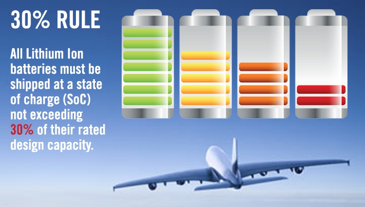 Lithium Ion Battery must be shipped at 30% State of Charge