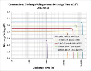 CR17335SE Discharge Voltage and Time