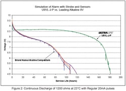 Ultralife 9V vs Alkaline 9V