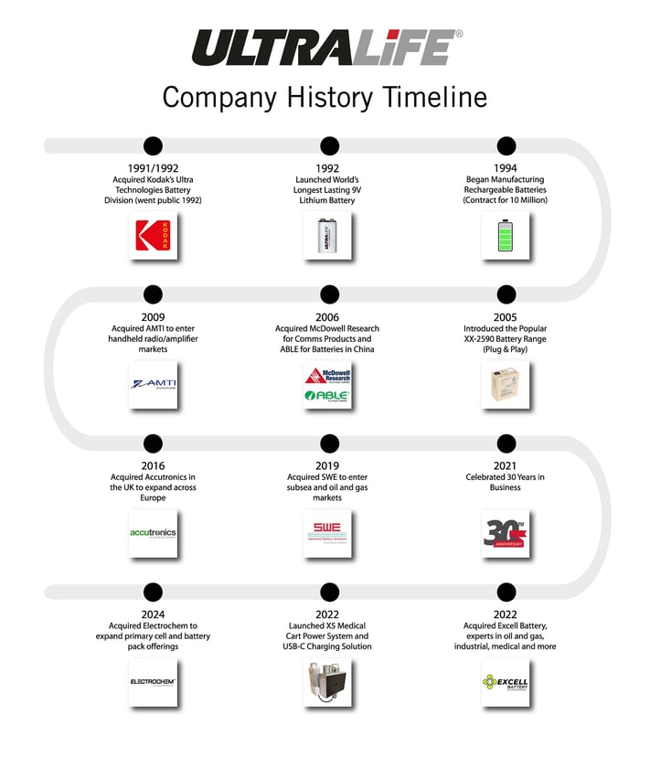 Ultralife-Company-History-Timeline